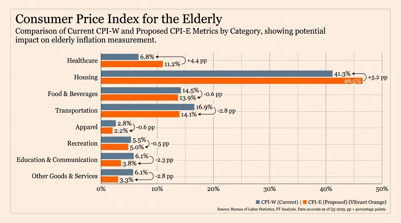 A bar chart comparing the standard CPI-W formula with the proposed elderly-focused CPI-E formula.