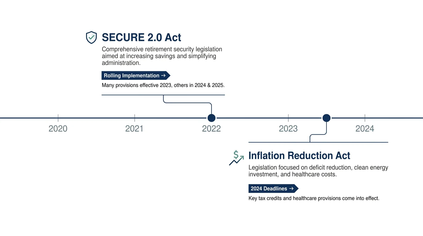A clean horizontal timeline showing the SECURE 2.0 Act and the Inflation Reduction Act milestones.