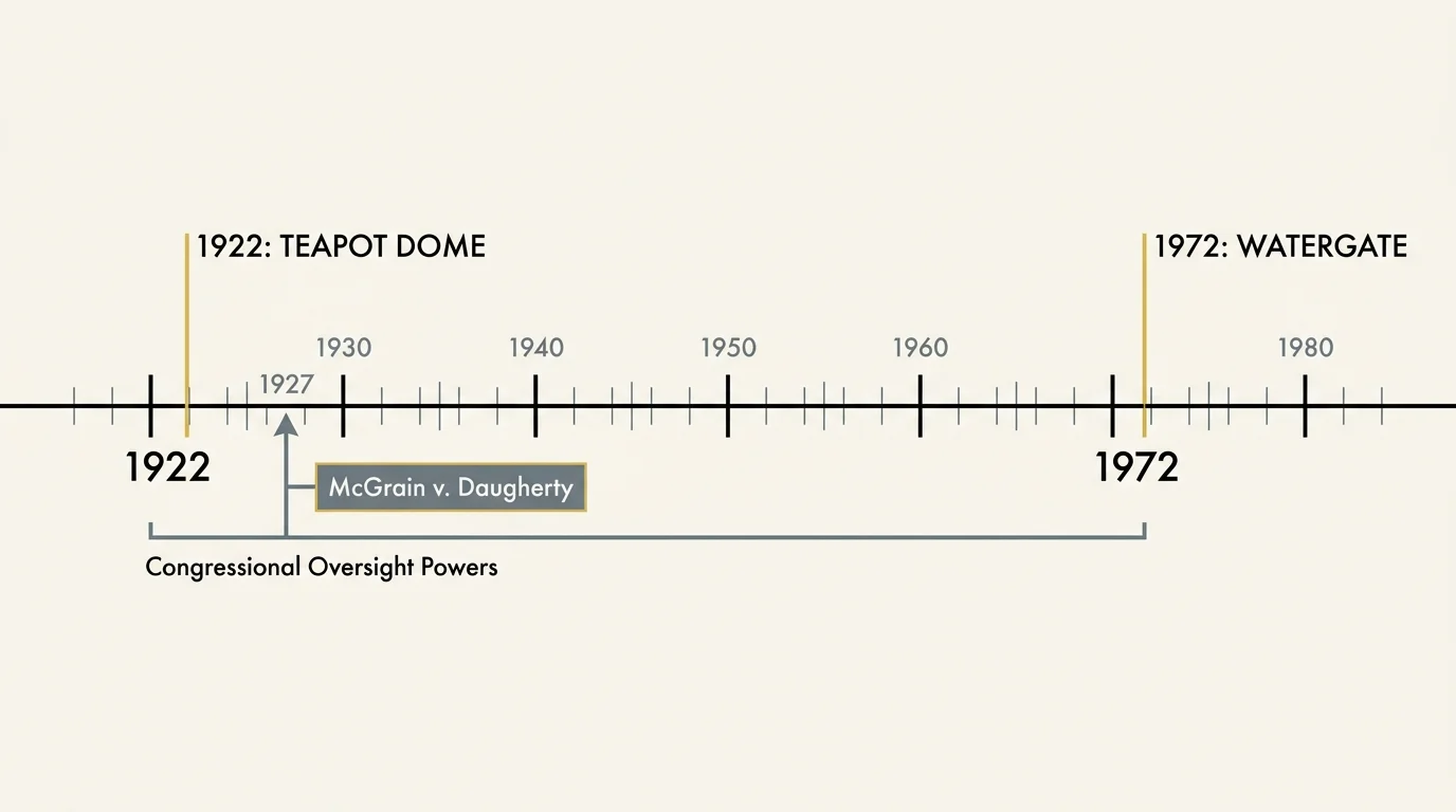 A clean horizontal timeline showing the years 1922 and 1972 as major turning points for federal oversight laws.