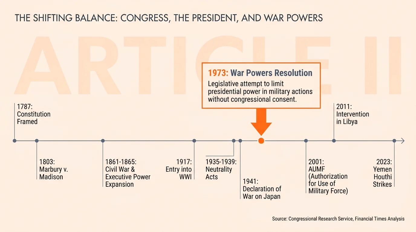 A clean timeline infographic showing the evolution of presidential power from the 1787 Constitution to the 1973 War Powers Resolution.