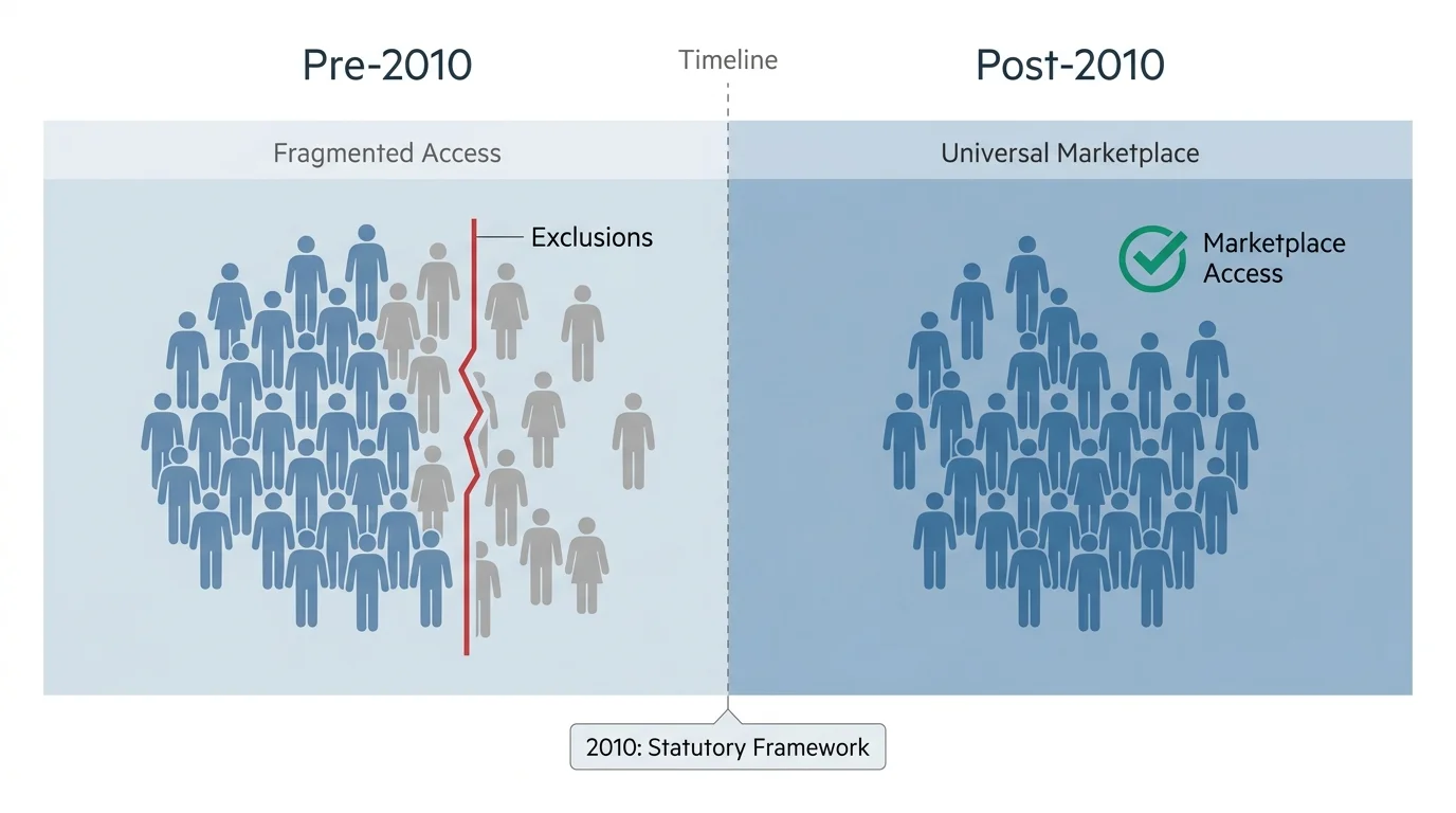 A comparison diagram showing the shift from 'Exclusions' pre-2010 to 'Marketplace Access' post-2010 in healthcare.