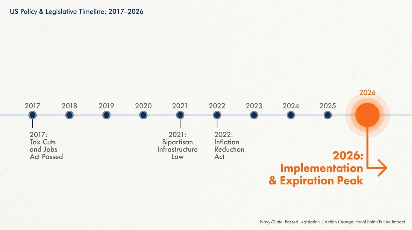 A horizontal timeline diagram from 2017 to 2026 marking key legislative acts like the Inflation Reduction Act and 2026 implementation.