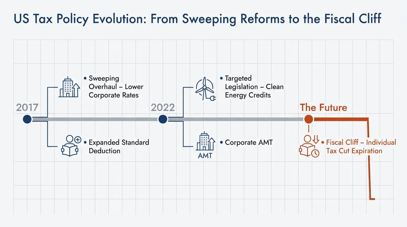 A horizontal timeline infographic showing tax policy milestones from 2017 to the upcoming fiscal cliff.