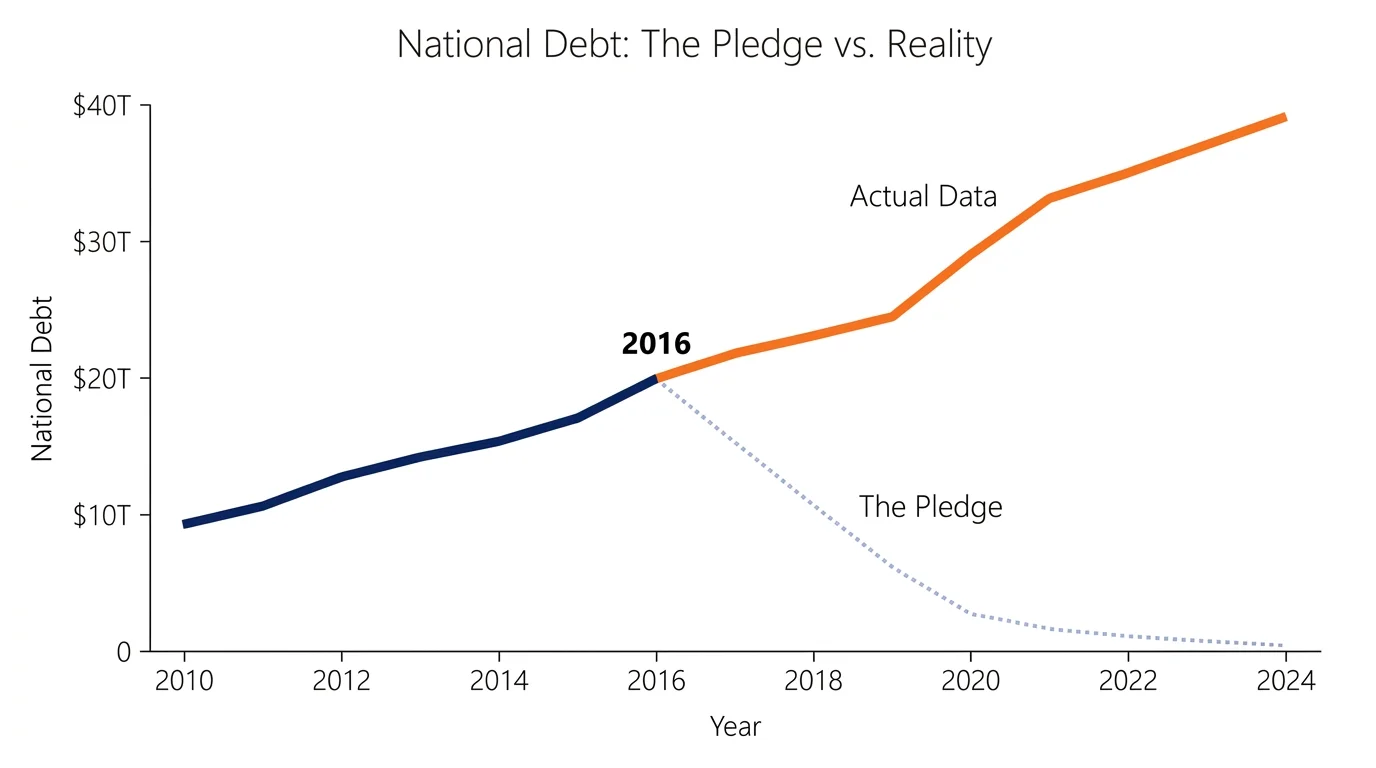A line graph showing the national debt continuing to rise after 2016, despite a pledge to eliminate it.