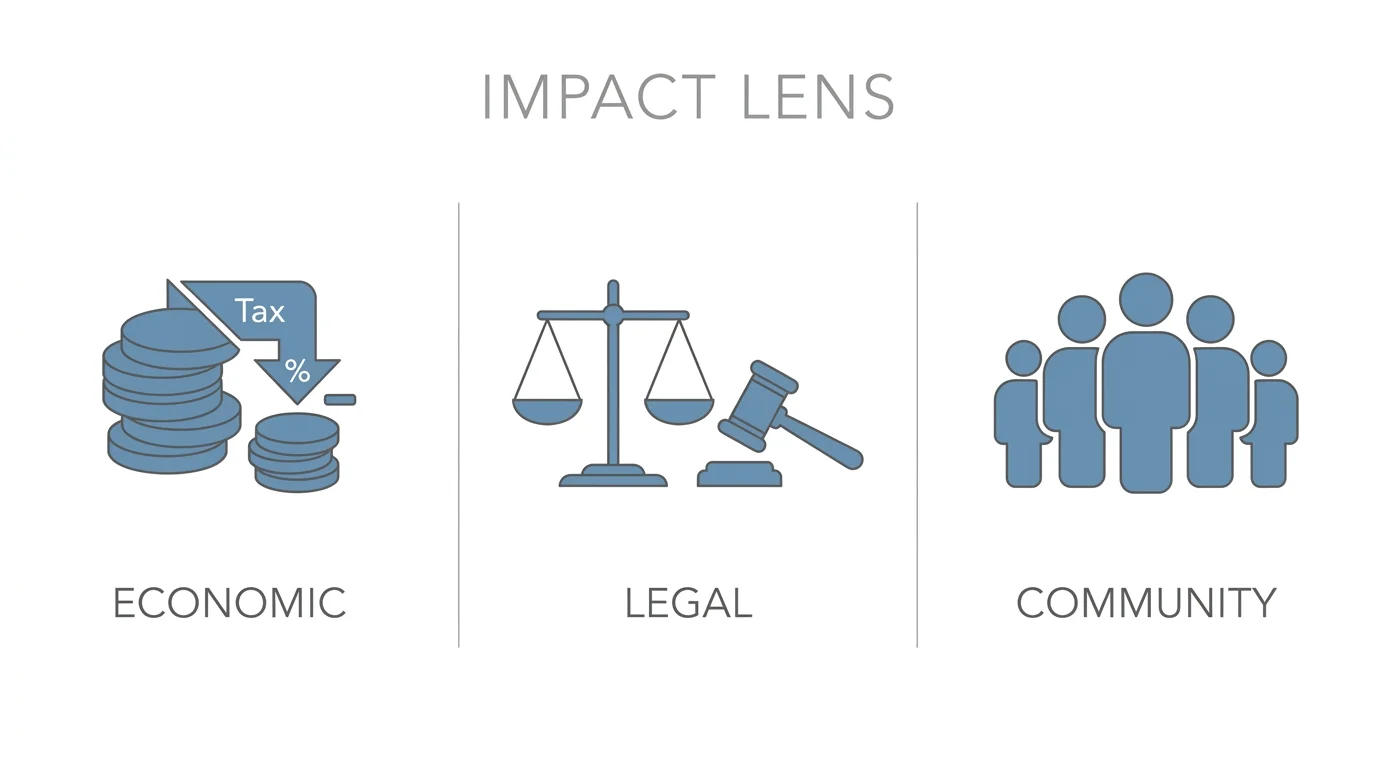 A three-part infographic showing icons for economic, legal, and community impacts of presidential decisions.