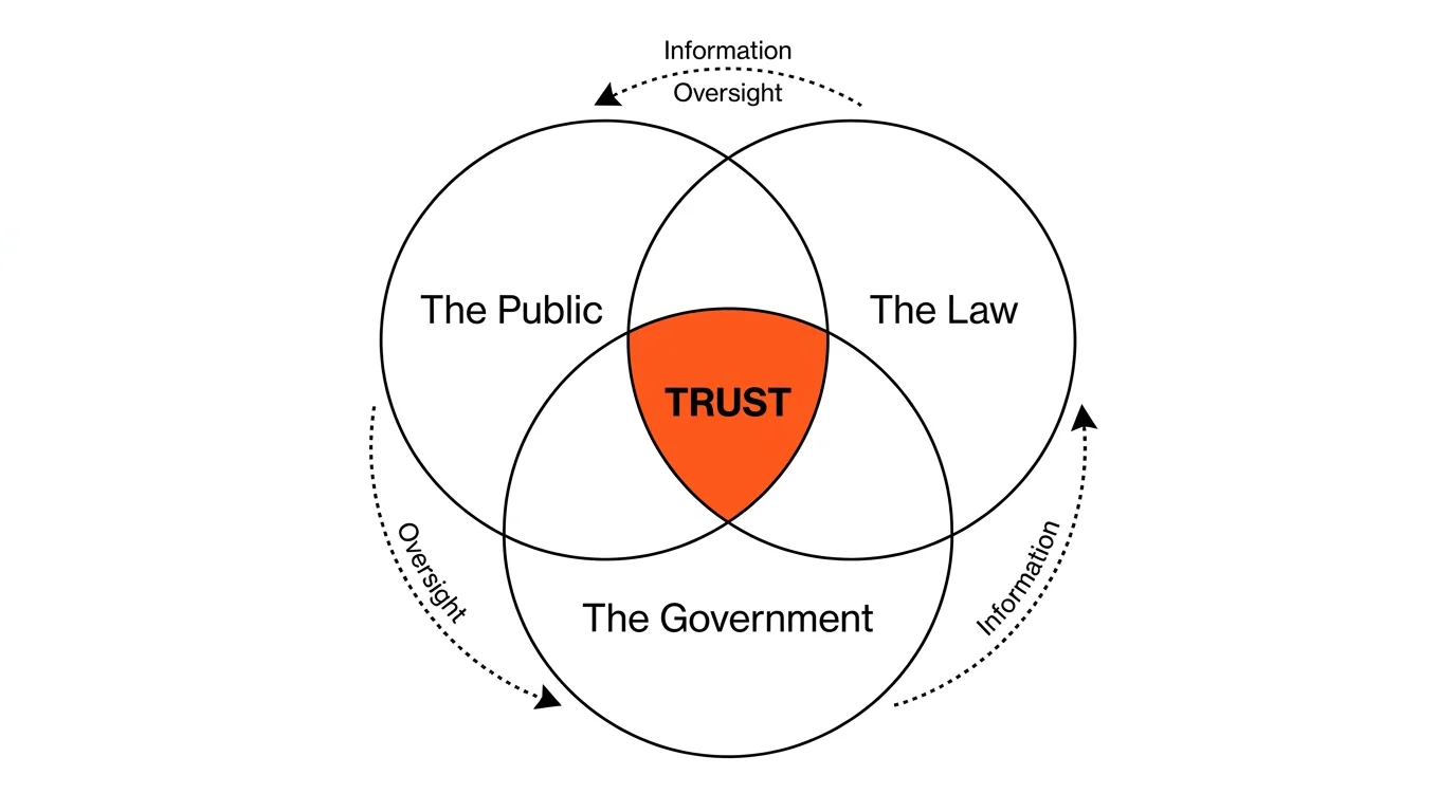 A Venn diagram showing the intersection of the public, the law, and the government as the location of public trust.