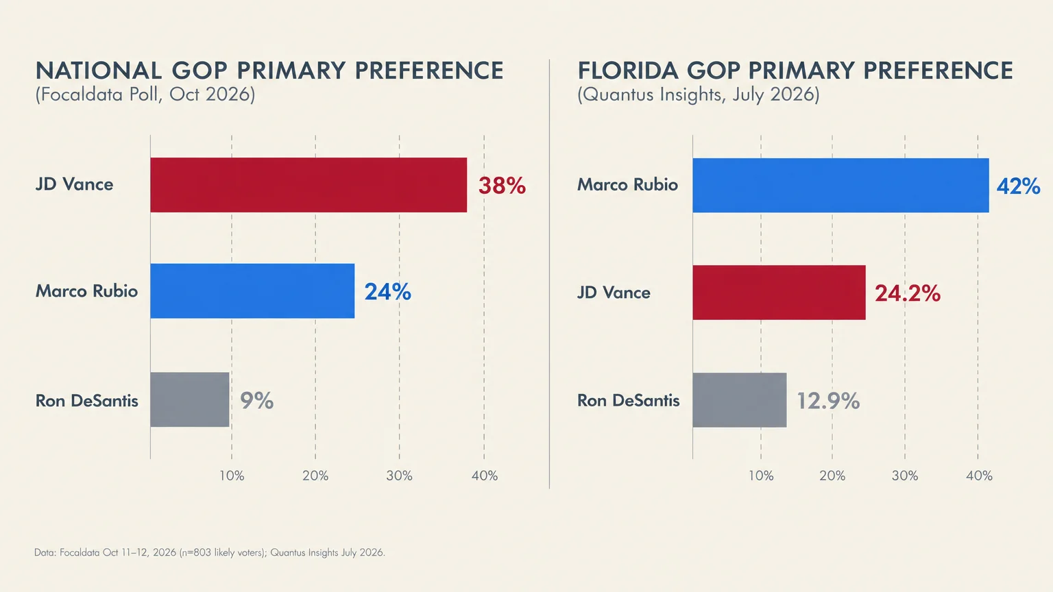 Bar charts comparing 2026 GOP primary preferences nationally, led by Vance at 38%, and in Florida, led by Rubio at 42%.