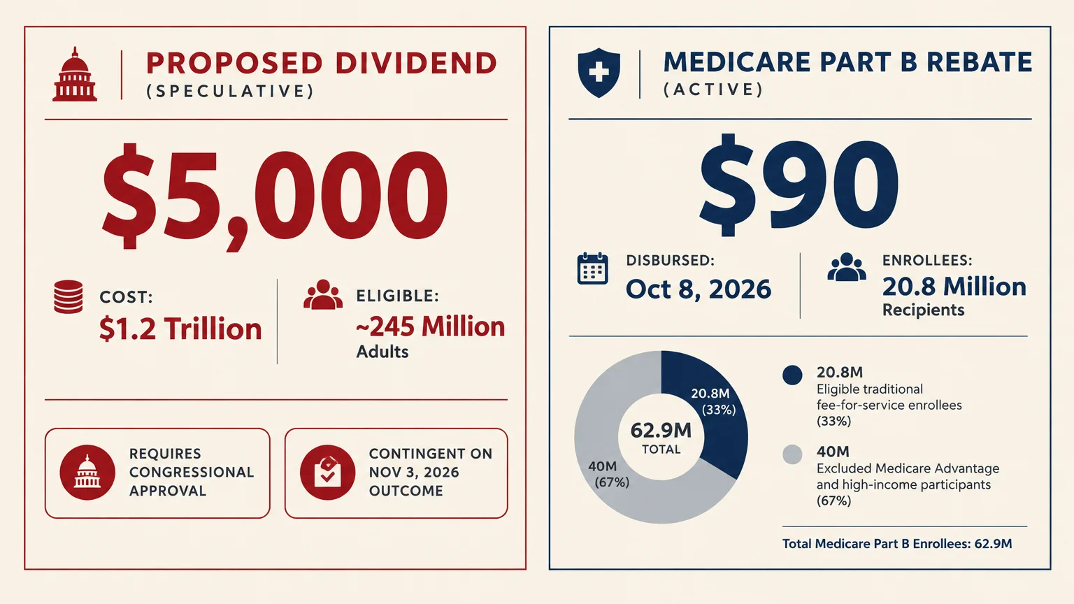 Comparison graphic contrasting a proposed speculative $5,000 dividend with an active $90 Medicare Part B rebate.