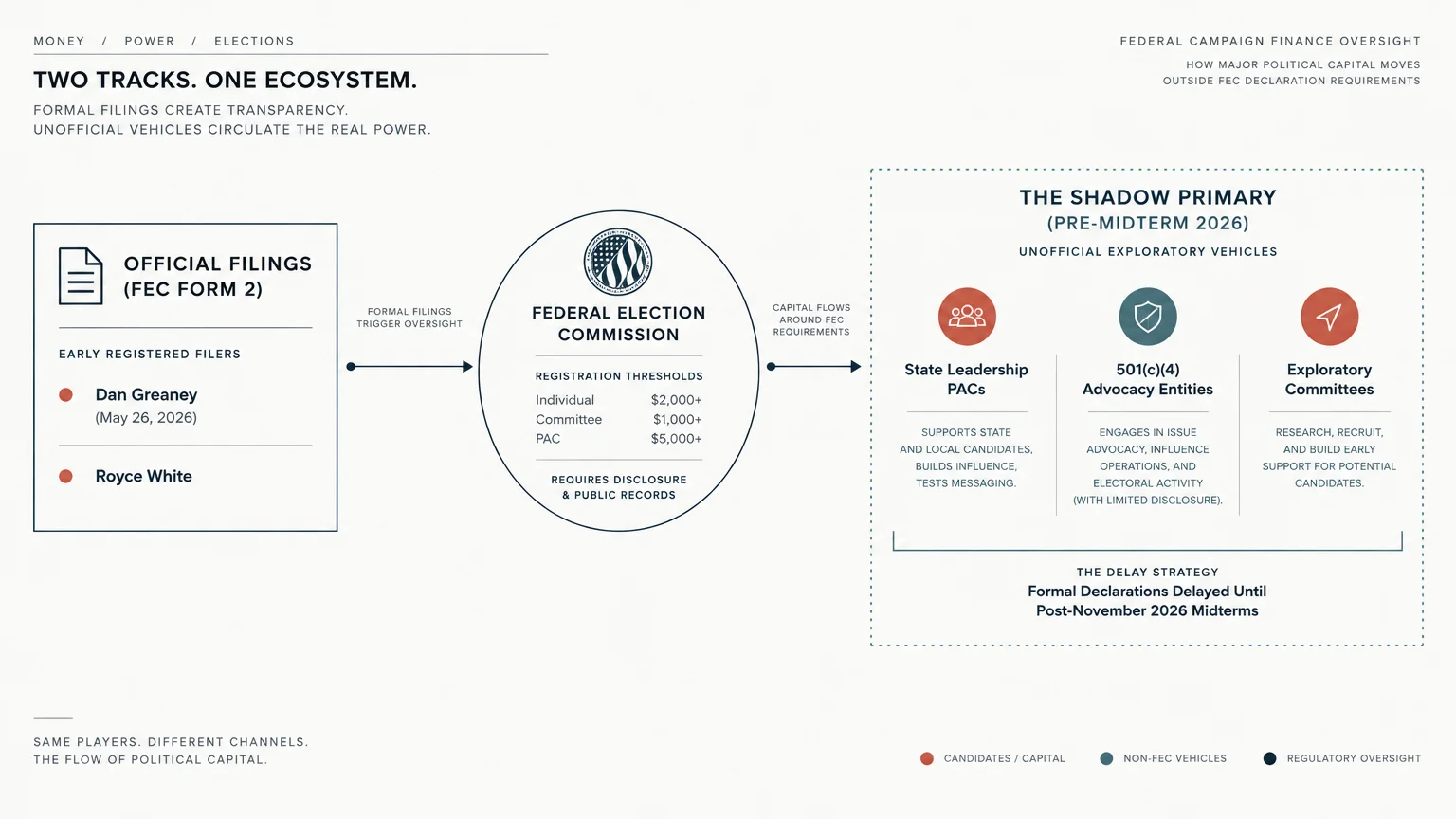 Diagram comparing official FEC Form 2 filings on the left to shadow primary entities and PACs on the right.