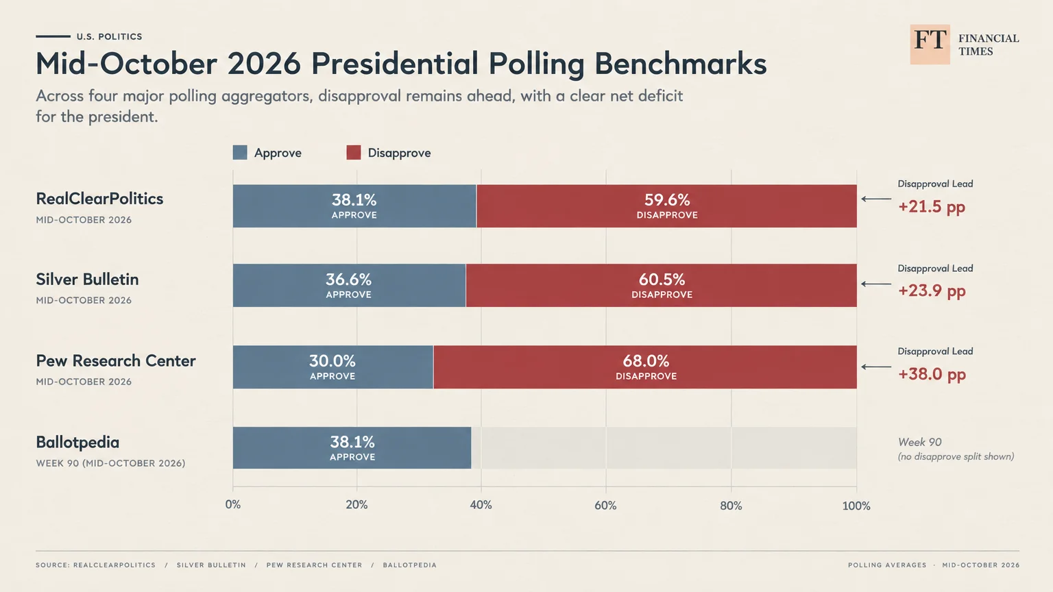 Bar chart comparing presidential approval and disapproval ratings across four polling aggregators in mid-October 2026.