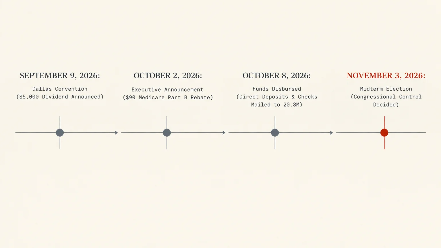 Horizontal timeline diagram showing four key dates from September to November 2026 leading up to the midterm election.