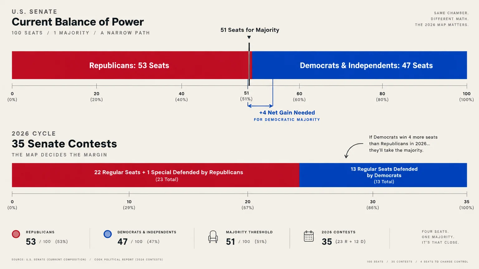 Infographic showing the 53-47 Senate balance and 35 seats contested in 2026, marking a 4-seat gain path to majority.